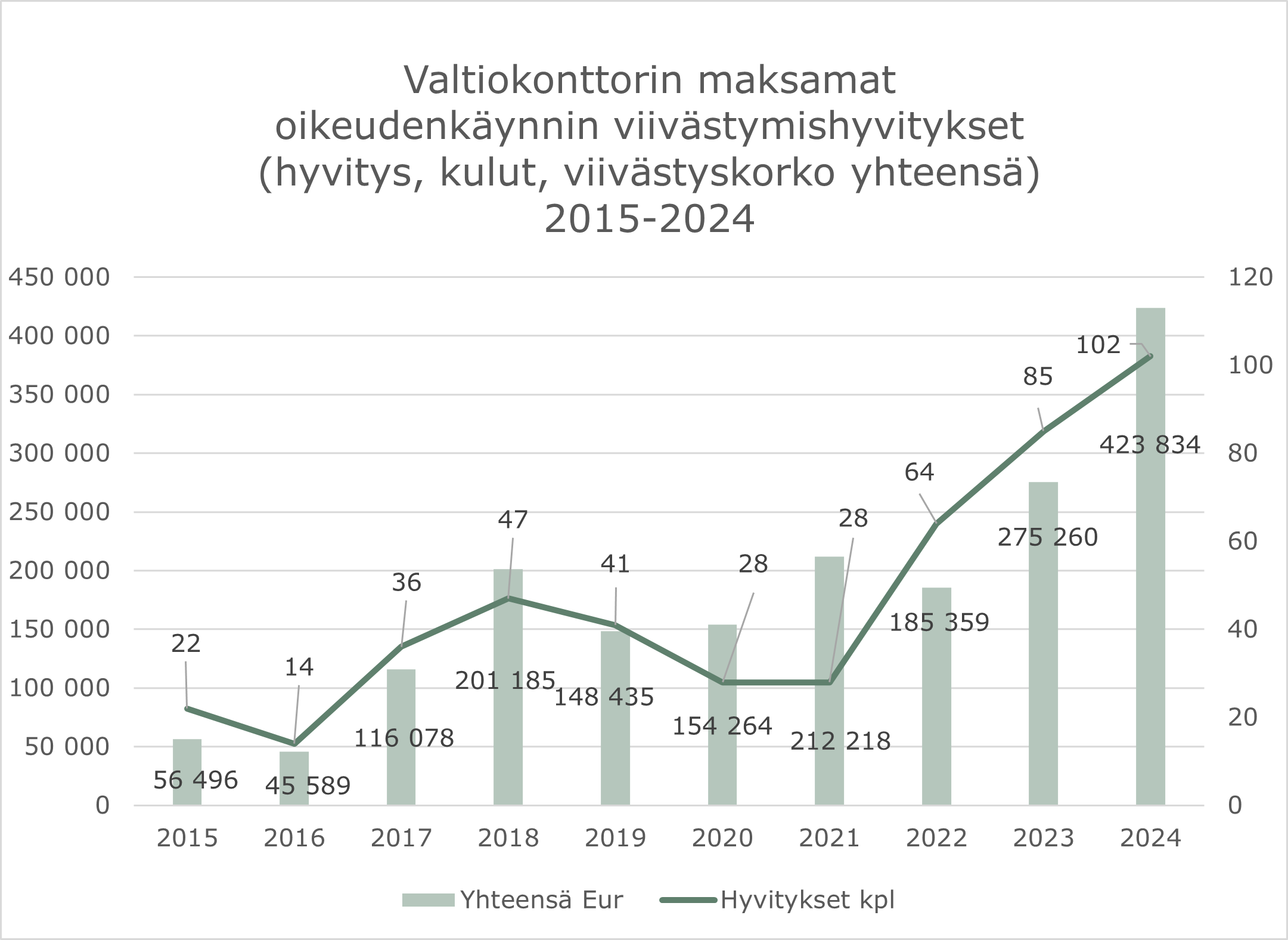 Valtiokonttorin maksamat oikeudenkäynnin viivästymishyvitykset vuosina 2015-2024. Vuonna 2024 viivästymishyvitysten määrä oli 423 834 euroa.