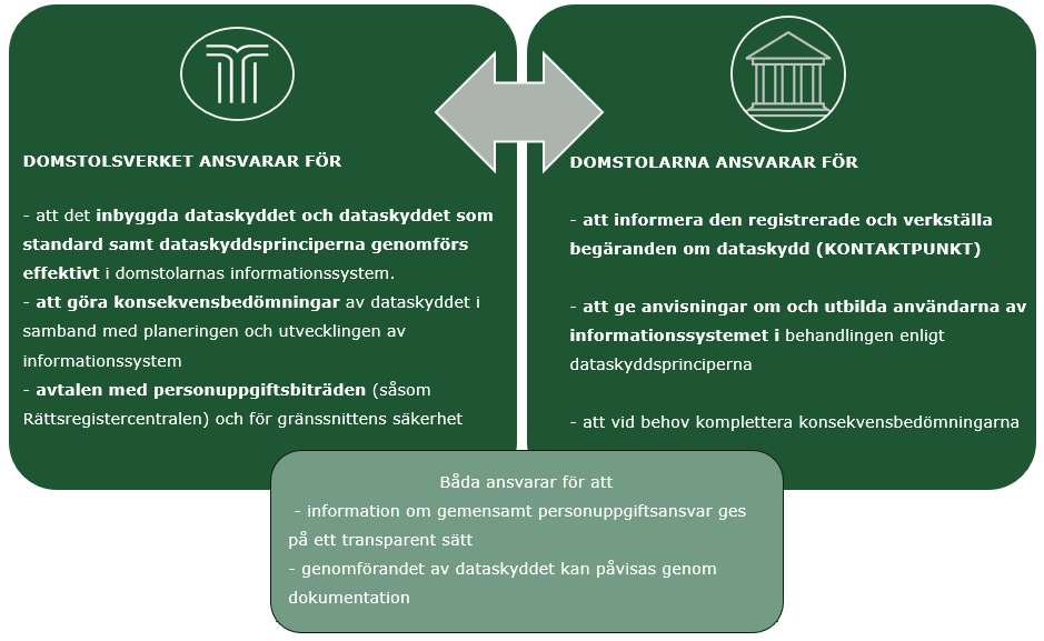 Diagram över ansvarsfördelningen. Innehållet har beskrivits i textform efter bilden.